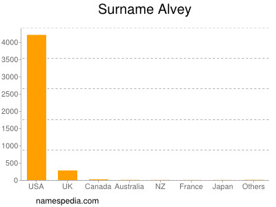 Surname Alvey