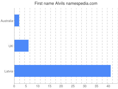 Given name Alvils