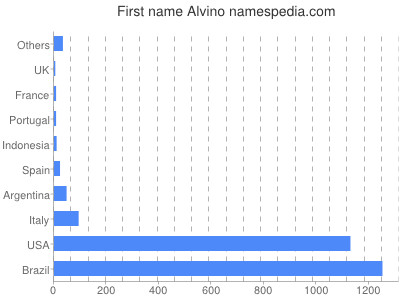 Given name Alvino