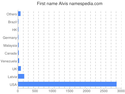 Given name Alvis