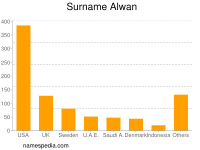 Surname Alwan