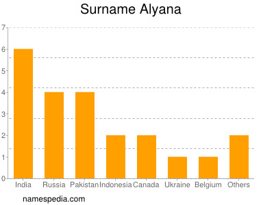 Surname Alyana