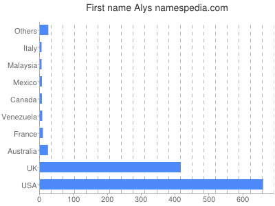 Given name Alys