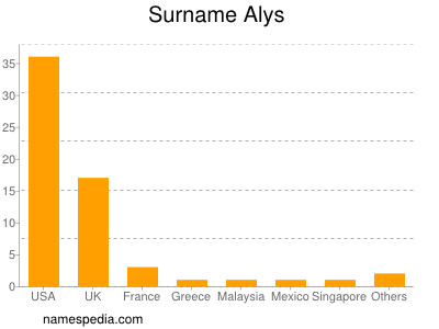Surname Alys
