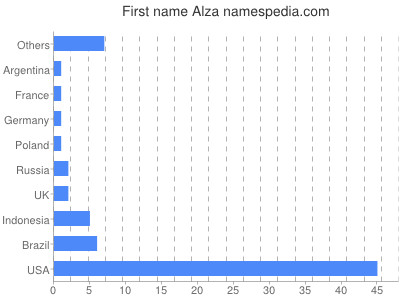 Given name Alza