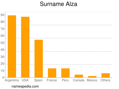 Surname Alza