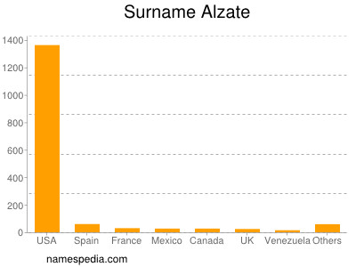 Surname Alzate