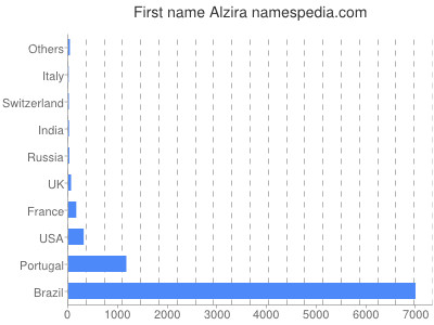 Given name Alzira
