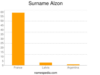 Surname Alzon