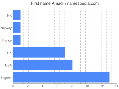 Given name Amadin