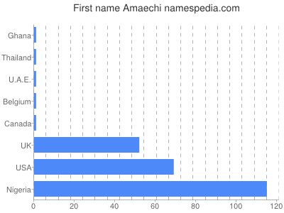 Given name Amaechi
