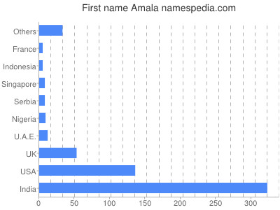 Given name Amala