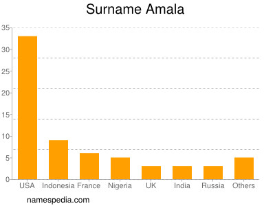 Surname Amala