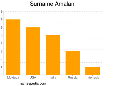 Surname Amalani