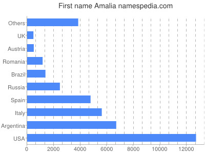 Given name Amalia