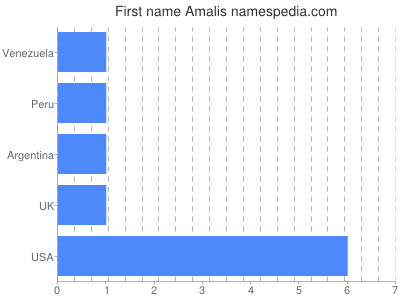 Given name Amalis