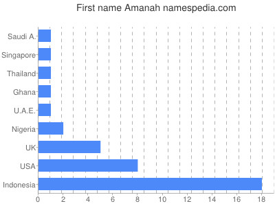 Given name Amanah