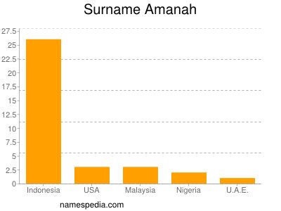 Surname Amanah