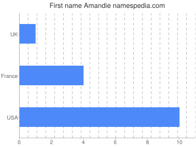 Given name Amandie