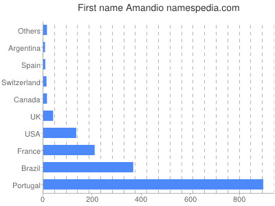 Given name Amandio