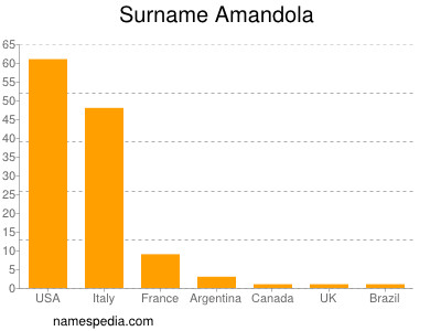 Surname Amandola