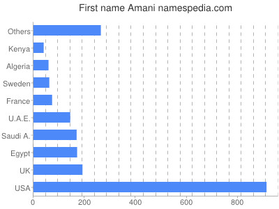 Given name Amani