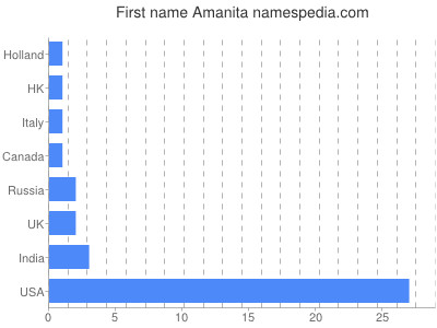 Given name Amanita
