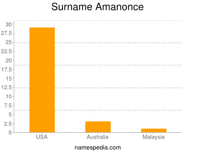 Surname Amanonce