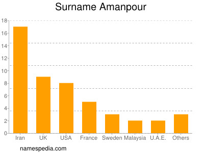 Surname Amanpour