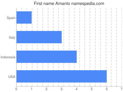 Given name Amanto