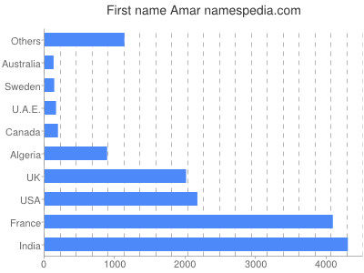 Given name Amar