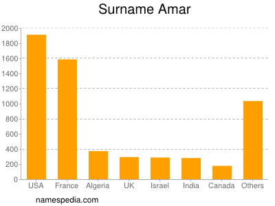 Surname Amar
