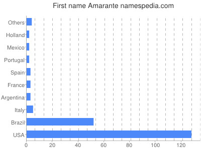Given name Amarante