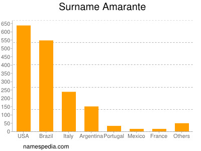 Surname Amarante