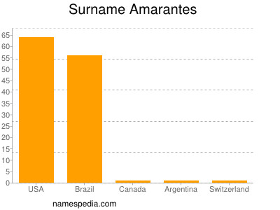 Surname Amarantes