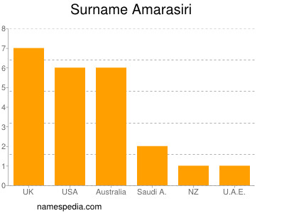 Surname Amarasiri