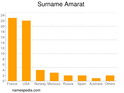 Surname Amarat