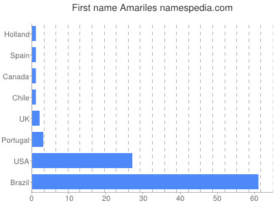 Given name Amariles