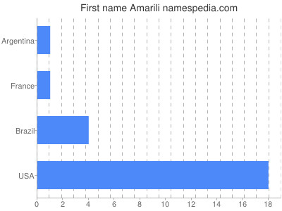 Given name Amarili
