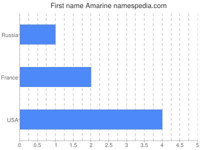 Given name Amarine
