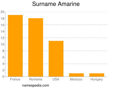 Surname Amarine