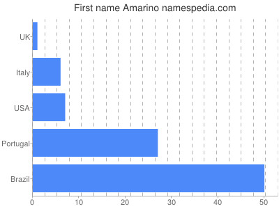 Given name Amarino