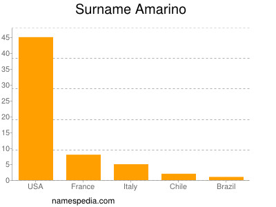 Surname Amarino