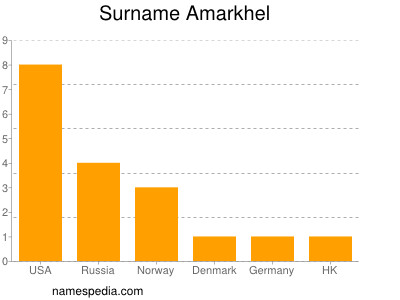 Surname Amarkhel