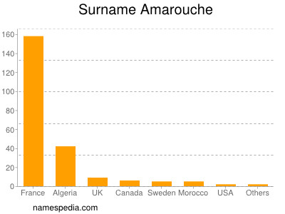 Surname Amarouche