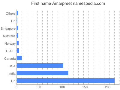Given name Amarpreet