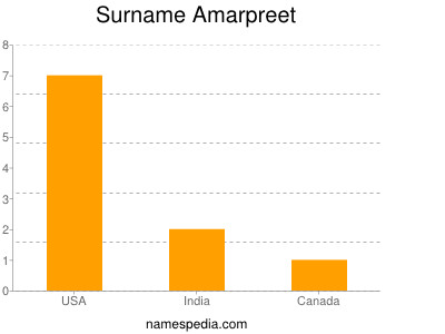Surname Amarpreet