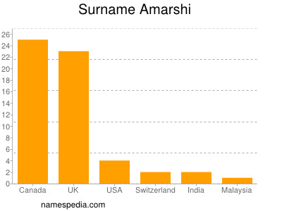 Surname Amarshi