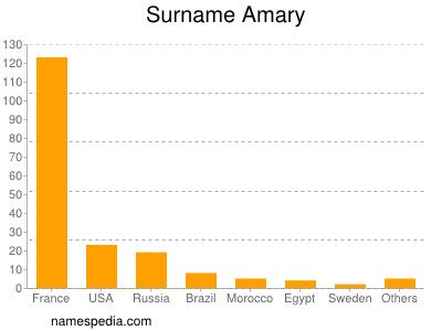 Surname Amary