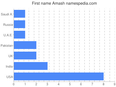 Given name Amash